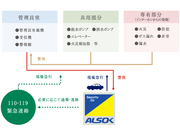 Security.  [24 hours a day, 365 days a year watch ALSOK of total security] Introducing a total security system of ALSOK (Sohgo Security Services Co., Ltd.). And watch the live 24 hours a day, 365 days a year. (Conceptual diagram)