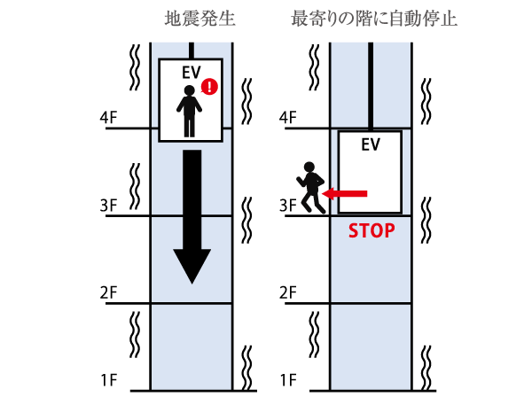 earthquake ・ Disaster-prevention measures.  [Seismic control operation, equipped with P-wave sensor] Come in front of the large main shock of shaking (S-wave), Preliminary tremor of earthquake (P-wave) to stop the elevator when the sensor detects the nearest floor, The door is open has adopted the earthquake control equipment. (Conceptual diagram)