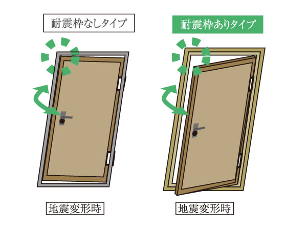 earthquake ・ Disaster-prevention measures.  [Entrance door with a seismic frame] It adopted a special clearance (gap) structure to the door frame and the lock part, Even if some of the deformation to the door frame by the deformation of the building caused by the earthquake, You can open the door. (Conceptual diagram)