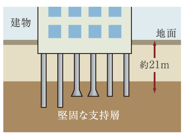 Building structure.  [Pile foundation structure] In "Diasuta Hirama", We have to construct a pile until the rigid support layer of underground about 21m. About the thickness 1.2m ~ Support the building in the 17 pile of 1.9m, It is a robust foundation structure. (Conceptual diagram)