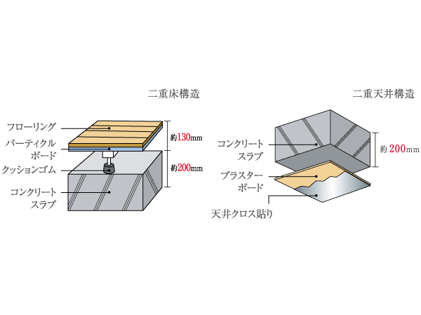 Building structure.  [Double floor ・ Double ceiling structure] On the floor employs a double floor structure that provided a buffer space between the floor and the floor slab. Concrete thickness of the floor slab is kept more than about 200mm, It reduces the conduction of living sound to the lower floor. Ceiling also be a double, Further enhances the sound insulation effect. (Conceptual diagram)