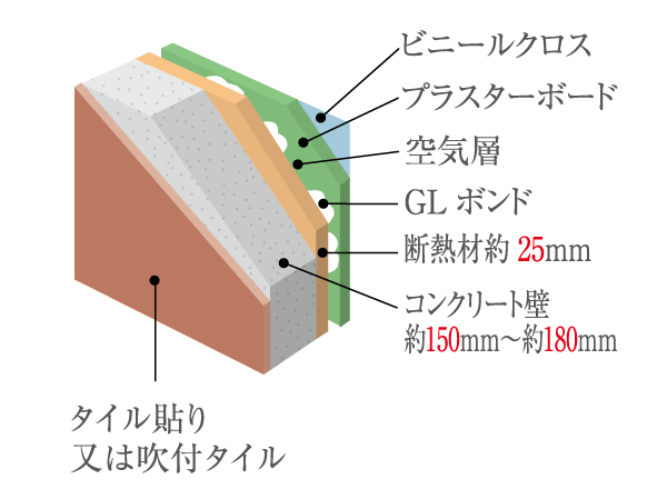Building structure.  [outer wall] About 150mm ~ An outer wall secured to the concrete thickness of about 180mm is, Thermal insulation with excellent ramen structure. Construction of the plastic cross on top of the insulation and plasterboard in the room side. (Conceptual diagram)