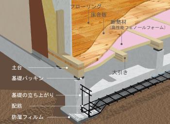 Construction ・ Construction method ・ specification. The entire floor is a "solid foundation" in a way that support in the integrated = surface with concrete, High earthquake resistance ・ We have gained the durability. Up than the standard this standard, Dirt floor concrete and foundation rise of the thickness each have a 15cm. It is rebar and integrated construction that was placed under the floor, It is high the load of the building of rigidity to receive dispersed throughout the "surface" structure. Also, Anti-termite by the 40cm the rising from the ground, Moisture prevention, Also with consideration to the ease of maintenance.