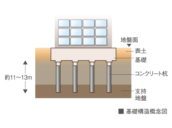 Building structure.  [Solid foundation structure] Basic of strong building development in earthquake, It is to build strongly the foundation to support the building. Driving a total of 21 pieces of concrete pile in strong support layer than the surface of the earth, Firmly support the whole building.