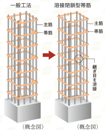 Building structure.  [Welding closed girdle muscular] The main pillar portion was welded to the connecting portion of the band muscle, Adopted a welding closed girdle muscular. By ensuring stable strength by factory welding, To suppress the conceive out of the main reinforcement at the time of earthquake, It enhances the binding force of the concrete.  ※ Except for the junction of the columns and beams