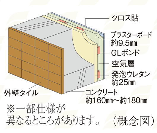 Building structure.  [outer wall] Concrete thickness of the outer wall, About 160㎜ ~ To ensure about 180㎜, By blowing insulation in the room side, Also with consideration to energy saving.