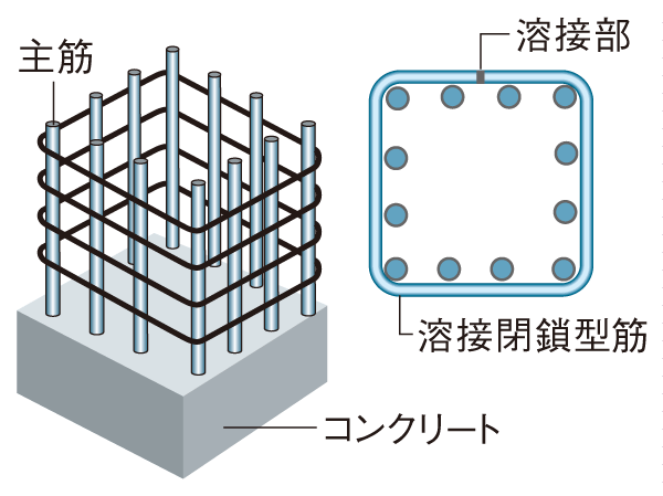 Building structure.  [The meshwork muscle, High earthquake resistance welding closed muscle] It has adopted a welding closed bands muscles without high seam reinforcing effect for the "shear force" caused by the shaking of an earthquake than the company's traditional band muscle, We have to improve the earthquake resistance of the pillars. (Conceptual diagram)