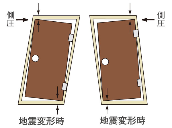 earthquake ・ Disaster-prevention measures.  [TaiShinwaku] Adopted Tai Sin door frame to the front door. By even if the distortion in the door frame in an earthquake to ensure the clearance of the door and the door frame, Easy to open the door, To ensure the evacuation route. (Conceptual diagram)