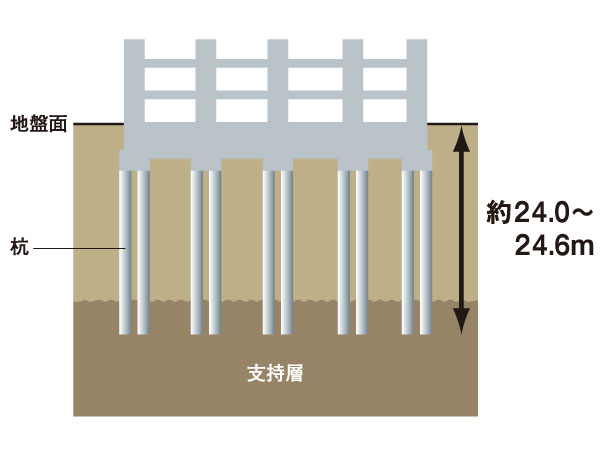 Building structure.  [I typed up a robust ground 53 pieces of pile] From the ground surface, About 24 ~ The strong support layer of 24.6m has been firmly supporting the building driving the pile of also all 53 present.  ※ The length of the pile is about 19-22m (conceptual diagram)