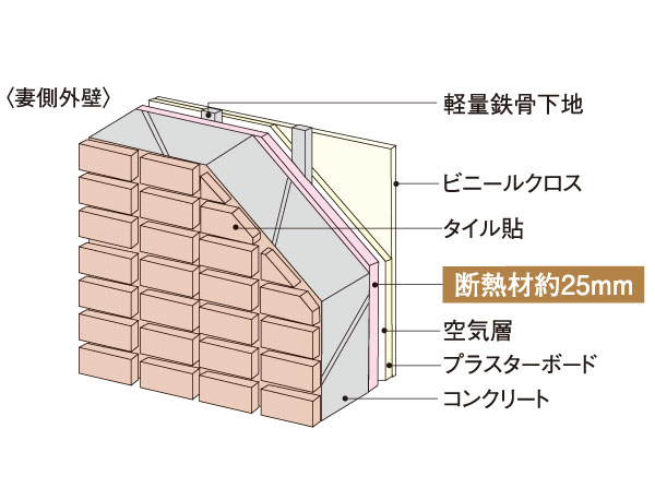 Building structure.  [Outer wall in consideration for privacy ・ Tosakaikabe] Gable outer wall is about 150 ~ 180mm. Tosakaikabe is about 180mm, Floor is secure about 230mm (except for the first floor dwelling units and roof). It has extended at the same time sound insulation and durability. (Conceptual diagram)