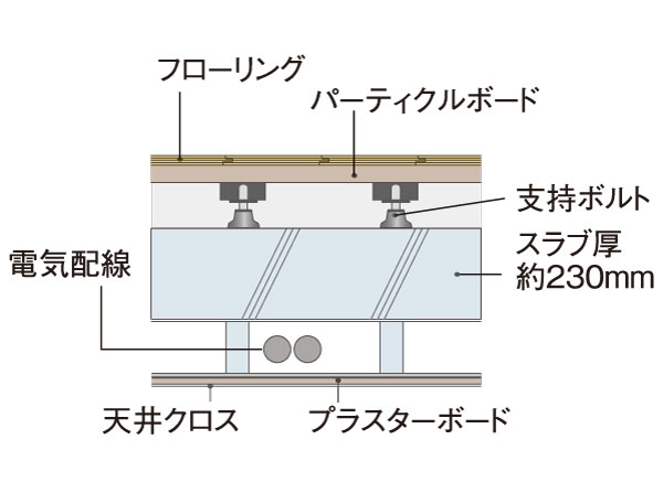 Building structure.  [Double ceiling ・ Double floor] Adopt a double floor structure. Ceiling is also an air layer is provided between the concrete slab, We have to double structure. (Conceptual diagram)