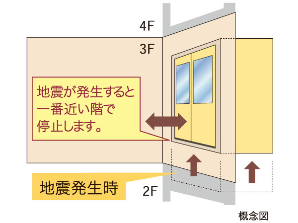earthquake ・ Disaster-prevention measures.  [Elevator earthquake control system] Automatic stop at the nearest floor and to sense the P-wave of the initial fine movement. Prevent the damage is confined to the interior, Encourage a smooth evacuation.