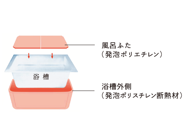 Bathing-wash room.  [It is unlikely to cool hot water, Utility costs also reduce "warm bath"] Only evening 6 o'clock in the hot water falls 2 ℃ at 12 midnight. It reduces the reheating times, You can save utility costs, You can bathe at any time without having to worry about the time. (Conceptual diagram)