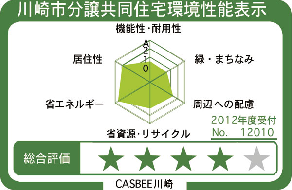 Building structure.  [Kawasaki Condominium environmental performance display] A rank of the overall evaluation system the environmental performance of buildings "CASBEE (building comprehensive environmental performance evaluation system)" ( ☆  ☆  ☆  ☆ ) Equivalent to acquisition. Attention and energy to the landscape, Reduce environmental impact, It has been made a variety of considerations, such as the indoor comfort.  ※ For more information see "Housing term large Dictionary"