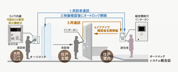 Security.  [Auto-lock system that combines ease of use and crime prevention] The Entrance, Installing the auto-lock with a camera. You can check the visitor from each dwelling unit, It prevents the suspicious person intrusion by double check function.