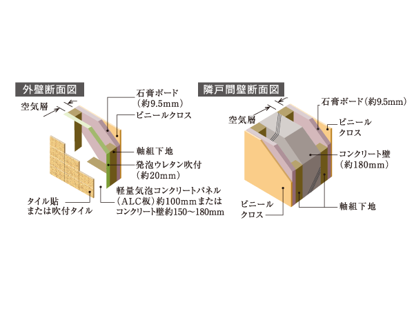 Building structure.  [outer wall ・ Tonarito between the wall structure] The outer wall that separates the outdoor and indoor, About 100 ~ Ensure the thickness of 180mm. Also Tonarito between the concrete walls of each dwelling unit is to ensure the thickness of about 180mm, It has extended sound insulation and durability. (Conceptual diagram)