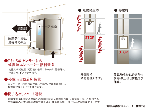 earthquake ・ Disaster-prevention measures.  [With elevator control equipment] If such as the scale of the earthquake that hinder the elevator operation has occurred, Control device is actuated, Immediately an emergency stop to the nearest floor.