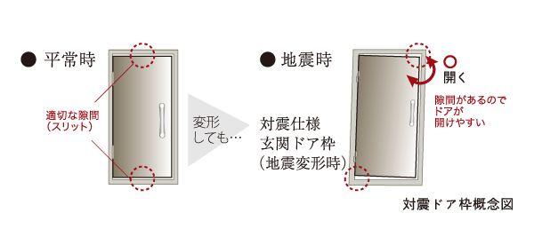 earthquake ・ Disaster-prevention measures.  [Tai Sin door frame] The providing adequate clearance between the door and the frame, Door is easily opened even distorted the door frame in the earthquake, It is designed to be able to ensure the evacuation route.