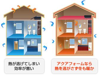 Construction ・ Construction method ・ specification. By the use of the Aqua form, Throughout the year, We maintain a comfortable indoor temperature in energy conservation. In order to seal the house with no gap structure, Winter also is warm house without air warmed by the heating escape. Chilly and for also no heat shock temperature difference is caused by the room, Also safe for the elderly and poor circulation ・ It can be said to be a comfortable home.