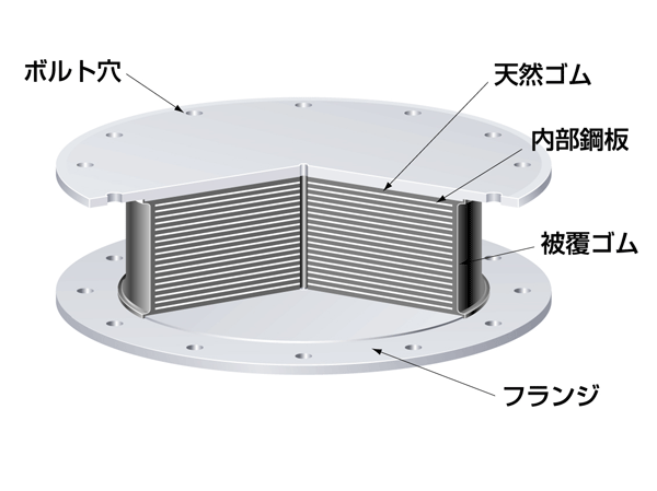 earthquake ・ Disaster-prevention measures. Seismic isolation rubber conceptual diagram