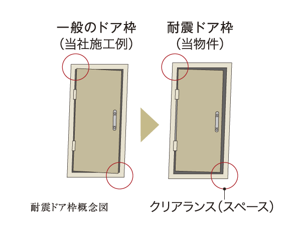 earthquake ・ Disaster-prevention measures.  [Seismic door frame] Ensuring the clearance between the entrance door and the frame. Nestled it is friendly to open the front door even when the frame is deformed by earthquake. (Conceptual diagram)