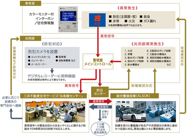 Security.  [Security network conceptual diagram] Mitsui Fudosan Residential and Mitsuifudosanjutakusabisu, Introducing a "security network" Sohgo guarantee that (ALSOK) operated. fire ・ Gas leak ・ Individual monitoring, such as crime prevention, Such as abnormalities of the shared part of the equipment, "Customer Center" is collectively managed by 24 hours a day, 365 days a year. If a situation that requires emergency response has occurred, Such as the indication of the dispatch request and field express to the professional company, Promptly carried out the necessary measures, ALSOK will protect the safety of everyone in the deal in accordance with the post-alarm reception immediately situation.