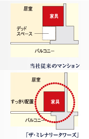 Building structure.  [Out frame construction method] By issuing a pillar type on the balcony side, Adopt the out-frame construction method to increase the effective area of ​​the room. Eliminating the dead space, The layout of the furniture is also done smoothly.  ※ Except for the part type (conceptual diagram)
