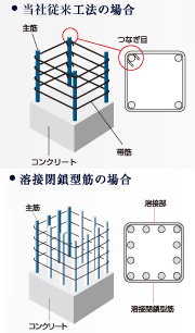 Building structure.  [The meshwork muscle, Adopt a welding closed muscle to improve the earthquake resistance] High reinforcing effect for the "shear force" caused by the shaking during an earthquake, Adopts the seamless welding closed muscle, We have to improve the earthquake resistance of the pillars. (Conceptual diagram)