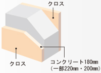 Building structure.  [Tosakai wall cross section by direct lamination method] Sakaikabe concrete thickness 180mm (part of the inter-dwelling unit 220mm ・ Adopt a straight-bonded construction method that put a cross on top of the 200mm). We have to minimize the leakage of living sound. (Conceptual diagram)