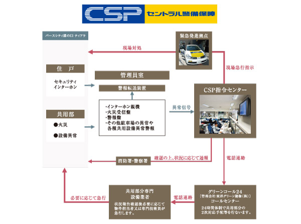 Security.  [Central Security Patrols "remote monitoring system" CSP security system] The system is, Communal area of ​​abnormal signal (fire ・ Equipment alarm, etc.), as well as, Alarm proprietary parts (fire ・ A very, etc.) have been remote monitoring. When the Central Security Patrols the command center of Ltd. received the alarm, Is a service that the company's patrol members carry out a temporary emergency response at the scene confirmed and the possible range.  ※ All of the following publication of illustrations conceptual diagram.