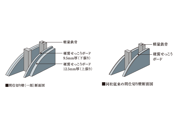 Building structure.  [Western-style sound insulation of the partition wall (1)] Toward a comfortable indoor environment, Western-style (1) partition wall which is in contact with is the construction of each two of gypsum board in glass wool left and right, It has been improved sound insulation performance. (Except for some )