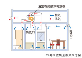 Other.  [24-hour breeze amount of ventilation] By equipped with a 24-hour breeze amount of ventilation system, To create a natural flow of air in the entire house, You can make a smooth air circulation.  By equipping the system, To create a natural flow of air in the entire house, You can make a smooth air circulation.