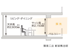 Building structure.  [Junhari method] Realize the balcony of no depth core people about 1.7m feeling of pressure. Light from the outdoors is likely to reach into the room, You are a space that is open sense of brightness is spread.  ※ 1 1F living ・ Dining: about 2800㎜  ※ 2 1F: about 2350㎜, 6F: about 2100㎜