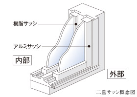 Building structure.  [Double sash] The sash of the opening we have extended sound insulation as double. The ability of air layer between the sash, There is also a heat insulation effect.  ※ Ag, A, Bg, B, Cg, C, Dg, D, K1, K2r, K2, Adopted in part of the L type.