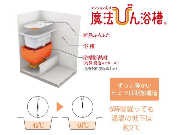 Bathing-wash room.  [Thermos bathtub] Since the wrap the tub like a thermos with a heat insulating structure, Not escape the hot water of heat, Even after 6 hours you put in without reheating the next person (performance when closed the bath lid). (Conceptual diagram)