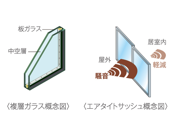 Other.  [Air tight sash of double-glazing] A hollow layer is provided between two sheets of glass, It has adopted a multi-layer glass which exhibits a heat insulating effect. Also helps to save energy because the increase the heating and cooling effect. In addition to the sash, Has adopted an air tight sash of T-2 specification (30 grade). Enhance the air-tightness, It was considered so to reduce the noise from the outside.  ※ Sash sound insulation performance is a value measured in the laboratory by the method stipulated by JIS standard, Actual situation ・ It may be different from the value of the environment.