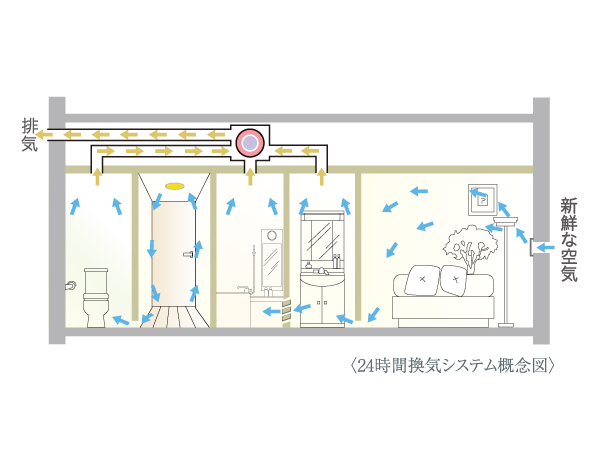 Other.  [24-hour ventilation system] If health-friendly and that made you live, Keep always clean indoor air, A 24-hour ventilation system. The dirty air discharged, It incorporates external fresh air.