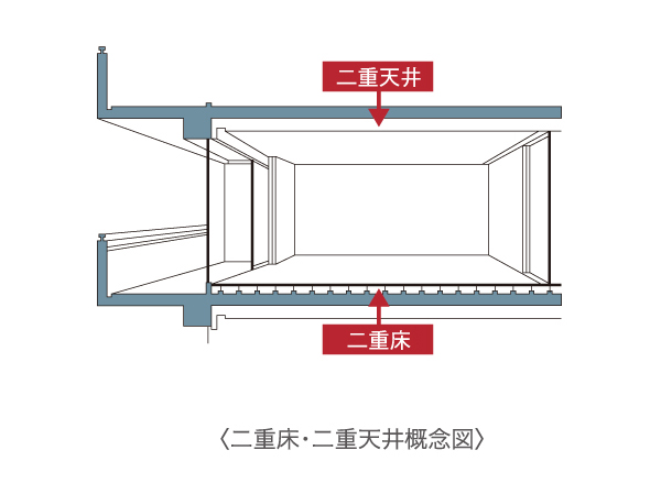 Building structure.  [Double floor ・ Double ceiling] The space provided between the floor slab by supporting the floor in the support member with a vibration-proof rubber, Double floor that also between the ceiling of the finishing material and concrete slab provided with a space ・ It adopted a double ceiling, It was friendly sound insulation. You can also reduce the level difference in the friendly walking feeling and within the residence to the foot by making the double floor.