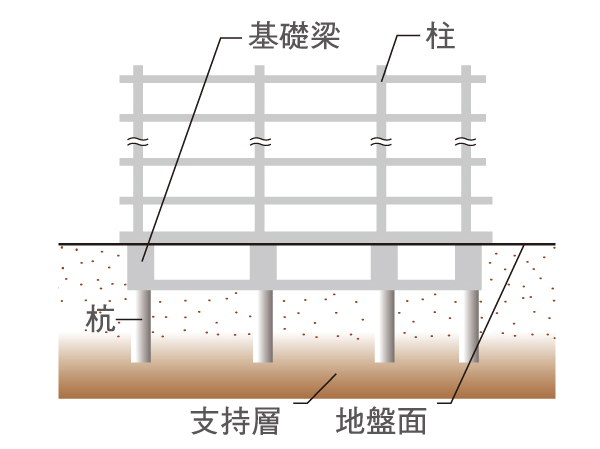 Building structure.  [Pile foundation] We chose to base part of the building, Ready-made pile construction method that fixed by firmly implanted in the tip of the pile to the support layer. It supports firmly on the building by the solid foundation structure. (Conceptual diagram)