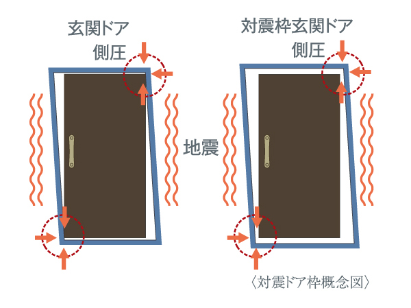 Building structure.  [Tai Sin framed entrance door] Even if the deformed front door frame by a swing in the event of an earthquake, The door is open that can ensure the evacuation routes, It has adopted the Tai Sin door frame provided with a gap between the door and the door frame.  ※ Supports a range of standard has been the amount of deformation in JIS.