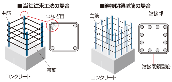 Building structure.  [The meshwork muscle, Adopt a welding closed muscle to improve the earthquake resistance] Rebar wound to the pillar (band muscle) is, Adopts the seamless welding closed muscle, We have to improve the earthquake resistance of the pillars. (Conceptual diagram)