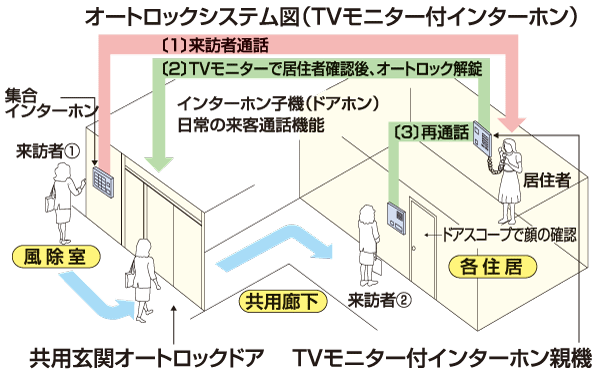 Security.  [Auto-lock Intercom with TV monitor] Entrance Hall visitors can see the figure with intercom with TV monitor not only the voice. Unwanted visitors such as sales is refusable on the spot, This is an automatic locking system of the peace of mind. (Conceptual diagram)