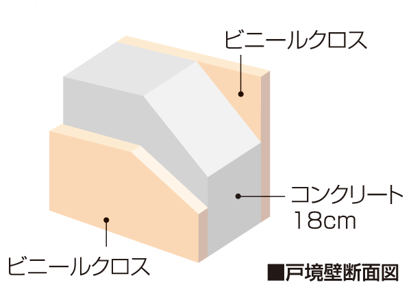 Building structure.  [Tosakaikabe in consideration for sound insulation] Sakaikabe between the dwelling unit is on top of the concrete thickness 18cm, Adopt a straight Hakabe method to put a plastic cloth. It was kept to a minimum leakage of living sound.  ※ Except for the part (conceptual diagram)