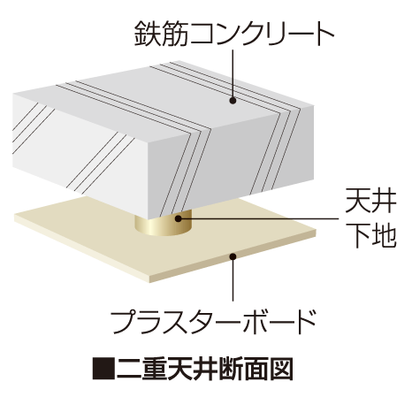 Building structure.  [Corresponding to permanent residence in an easy double ceiling of renovation] For electrical wiring in a gap provided between the slab and the ceiling that can be, Relocation of sealing such as lighting is relatively easy to. future, It can flexibly also to reform to match the changes in the life style. (Conceptual diagram)