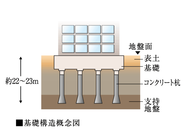 Building structure.  [Solid foundation structure] Basic of strong building development in earthquake, It is to build strongly the foundation to support the building. To construct the location hitting concrete pile in strong support layer than the surface of the earth, Firmly support the whole building.