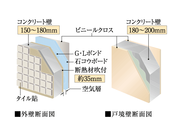 Building structure.  [Wall structure with improved sound insulation] Concrete thickness of the outer wall 150 ~ 180mm, Tosakaikabe 180 ~ Ensure the 200mm. Reduce the transmitted sound of the adjacent dwelling unit. To achieve superior structure to the house of sound insulation.