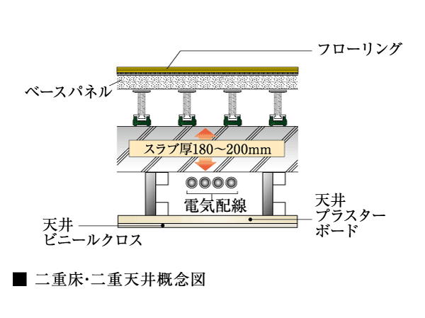 Building structure.  [Double floor ・ Double ceiling structure] Double floor that provided a buffer zone between the flooring and the concrete slab surface ・ Double ceiling structure. Feeding ・ It is advantageous structure at the time of maintenance and future of reform, such as drainage.