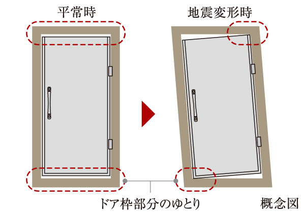 earthquake ・ Disaster-prevention measures.  [Seismic door frame] Earthquake by securing a clearance (gap) between the door and the frame so as to open the door even if the deformation is the frame of the front door, Take into account so that you can some of the easy to open and close the door even in the case of deformation.