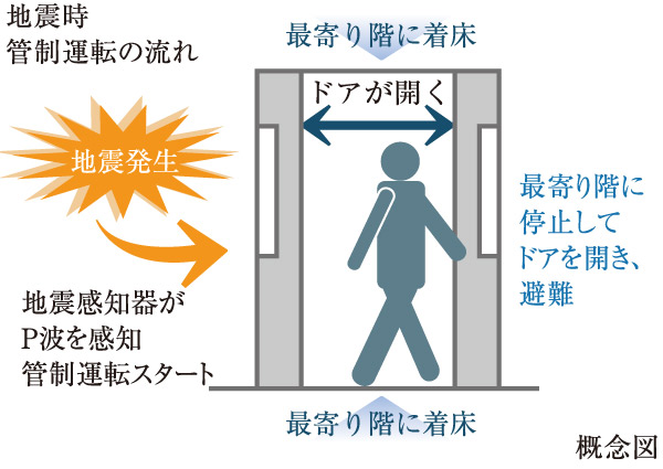 earthquake ・ Disaster-prevention measures.  [With elevator control operation] When we perceive the earthquake, The elevator while driving is stopped to the nearest floor Ya earthquake control device to open the door, Also provided an automatic landing equipment during a power outage to stop at the nearest floor remain lit in the event of a power failure.