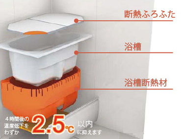 Bathing-wash room.  [Warm bath] Adopt an economic warmth bathtub. Difficult boiled hot water is cold, The number of reheating also to reduce and economic above, Also it helps to reduce CO2 emissions. (Conceptual diagram)